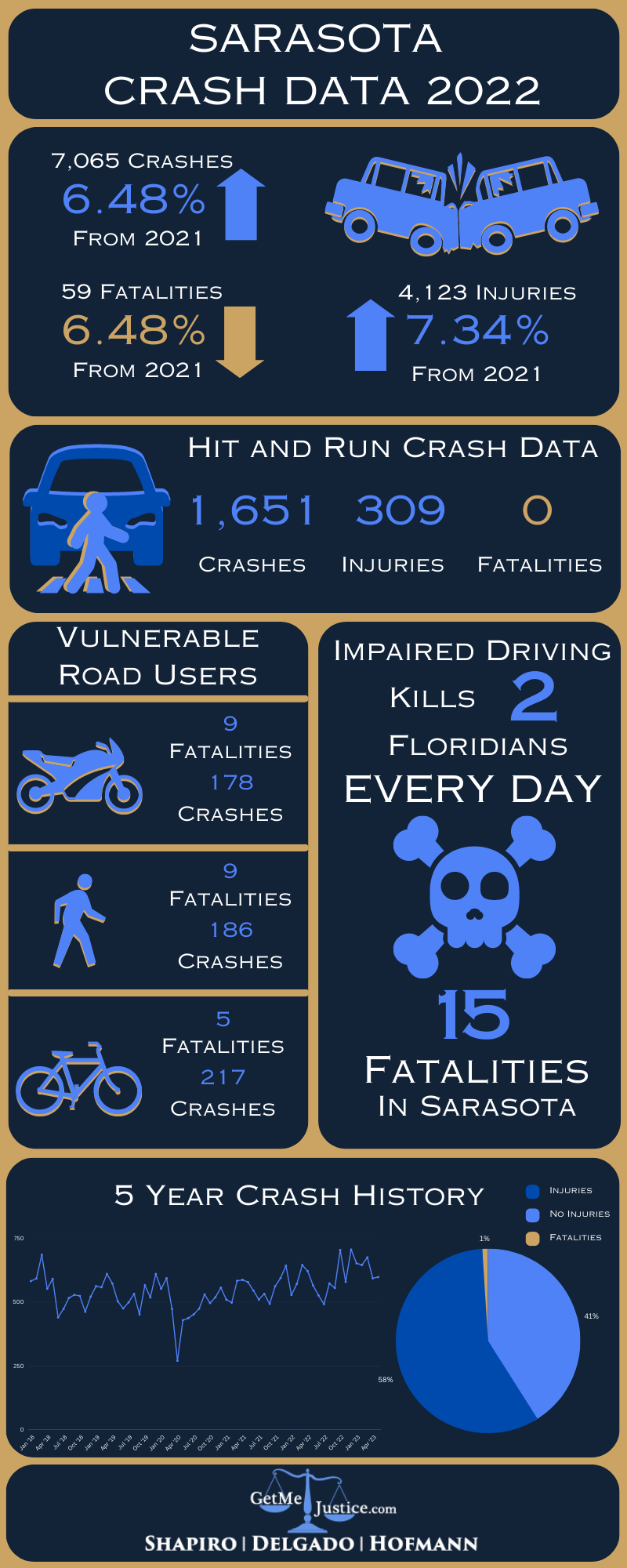 Infographic of sarasota crash data 2022