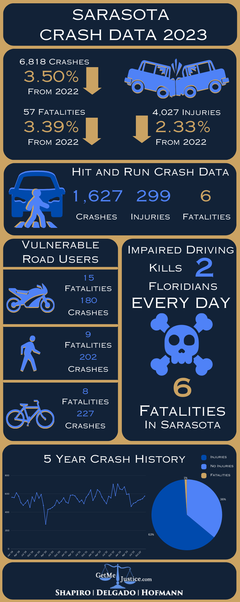 Sarasota Crash Data 2023 Infographic