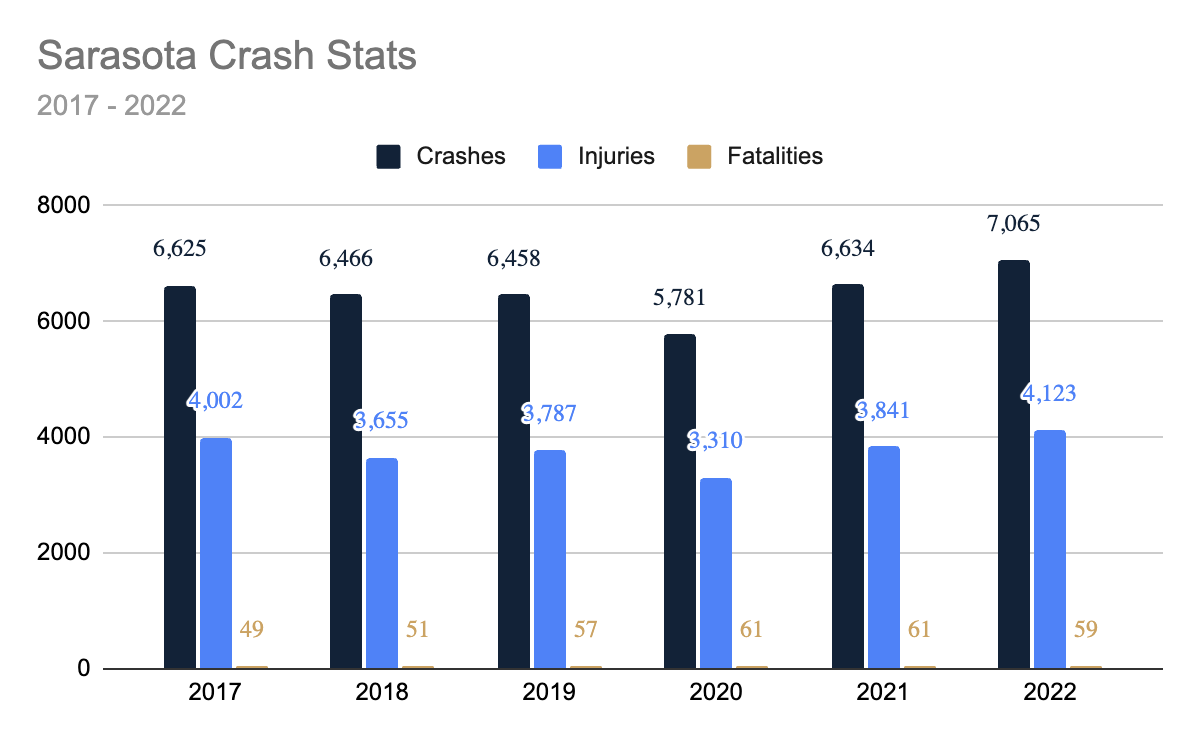 graph of sarasota crash data from 2017 to 2022